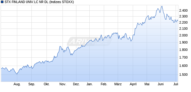 STX FINLAND UNIV.LC NR DL Chart