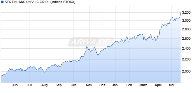 STX FINLAND UNIV.LC GR DL Chart