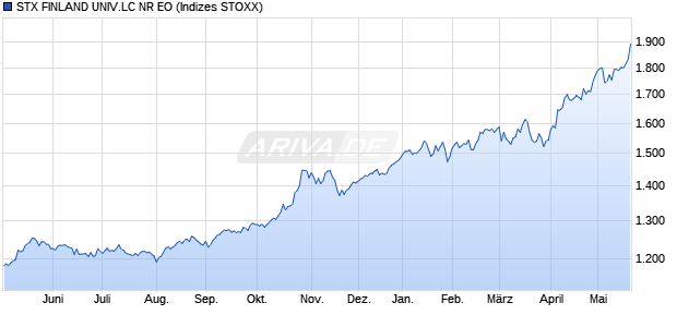 STX FINLAND UNIV.LC NR EO Chart