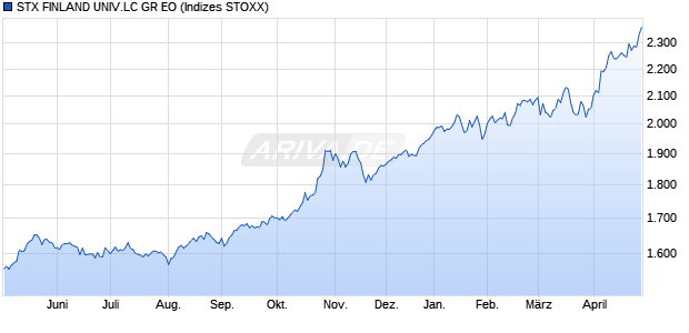 STX FINLAND UNIV.LC GR EO Chart