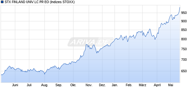 STX FINLAND UNIV.LC PR EO Chart