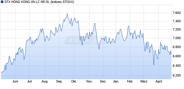 STX HONG KONG UN.LC NR DL Chart