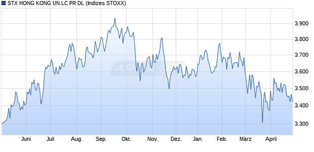 STX HONG KONG UN.LC PR DL Chart