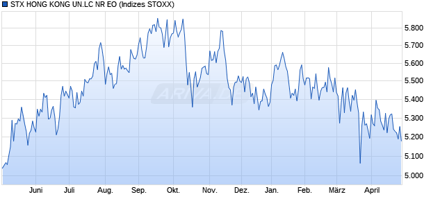 STX HONG KONG UN.LC NR EO Chart