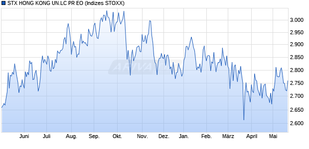 STX HONG KONG UN.LC PR EO Chart