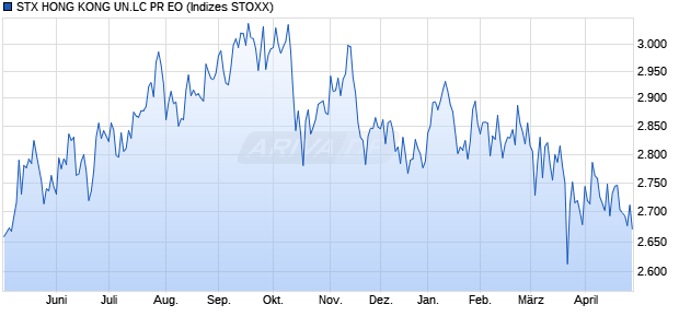 STX HONG KONG UN.LC PR EO Chart