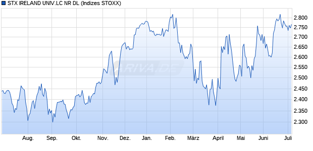 STX IRELAND UNIV.LC NR DL Chart
