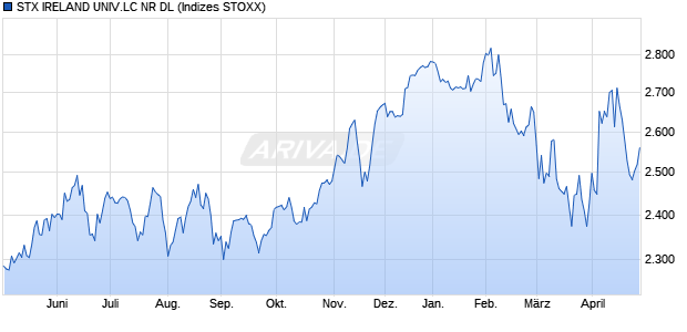 STX IRELAND UNIV.LC NR DL Chart