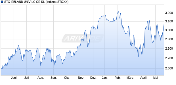 STX IRELAND UNIV.LC GR DL Chart