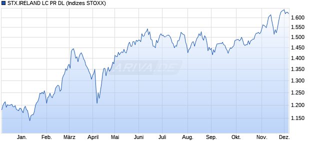 STX.IRELAND LC PR DL Chart