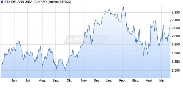 STX IRELAND UNIV.LC NR EO Chart