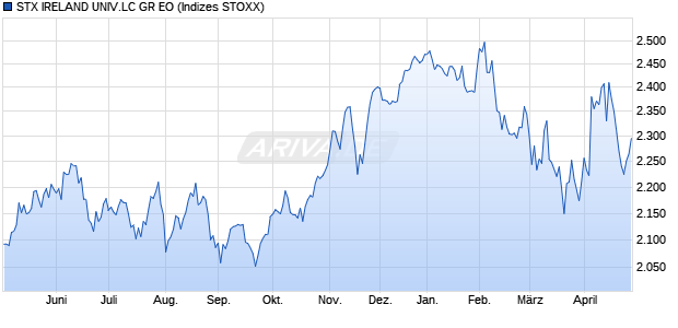 STX IRELAND UNIV.LC GR EO Chart