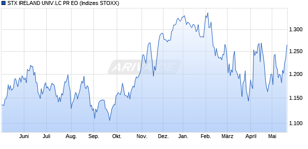 STX IRELAND UNIV.LC PR EO Chart
