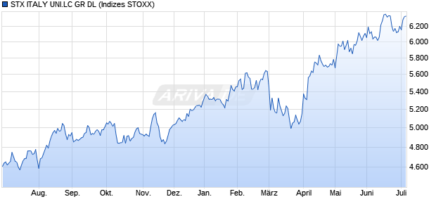 STX ITALY UNI.LC GR DL Chart