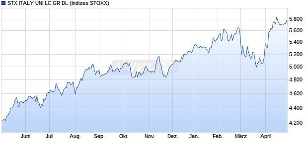 STX ITALY UNI.LC GR DL Chart