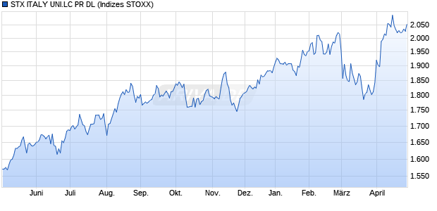 STX ITALY UNI.LC PR DL Chart
