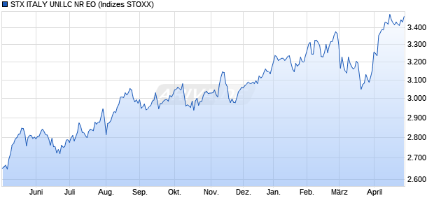 STX ITALY UNI.LC NR EO Chart