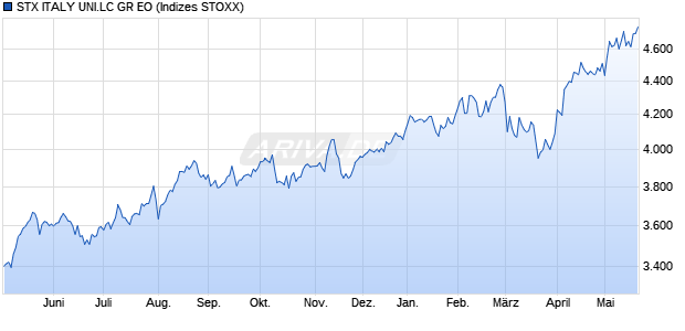 STX ITALY UNI.LC GR EO Chart
