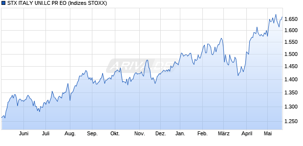 STX ITALY UNI.LC PR EO Chart