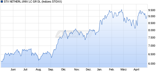 STX NETHERL.UNIV.LC GR DL Chart