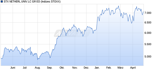 STX NETHERL.UNIV.LC GR EO Chart