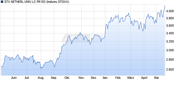 STX NETHERL.UNIV.LC PR EO Chart