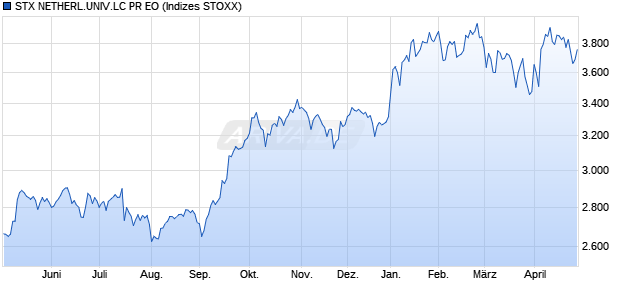 STX NETHERL.UNIV.LC PR EO Chart