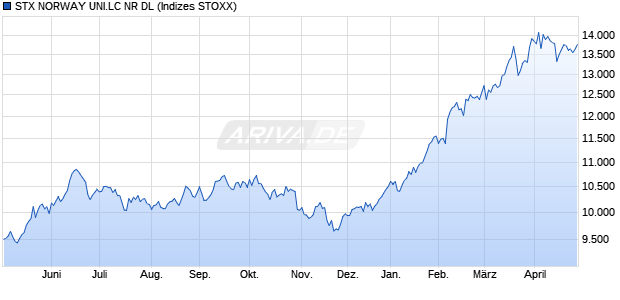 STX NORWAY UNI.LC NR DL Chart