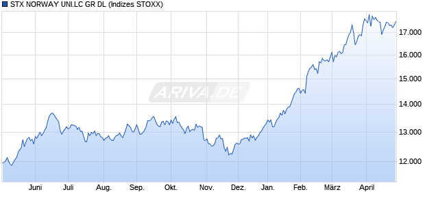 STX NORWAY UNI.LC GR DL Chart
