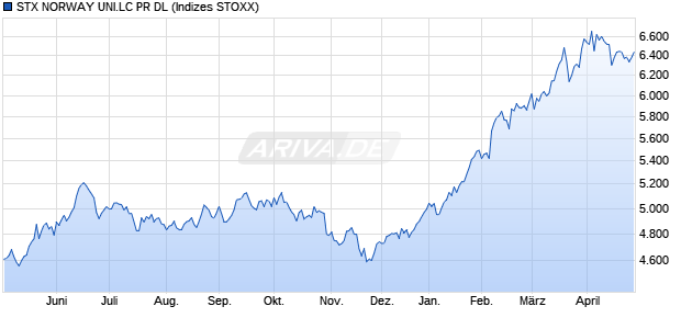 STX NORWAY UNI.LC NR EO Chart