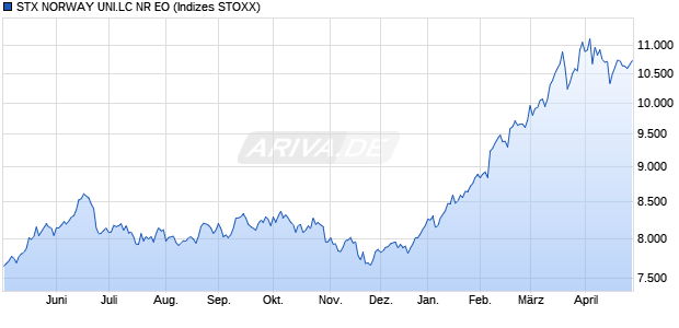 STX NORWAY UNI.LC NR EO Chart