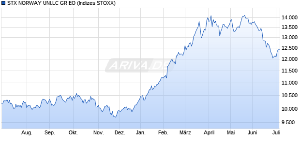 STX NORWAY UNI.LC GR EO Chart