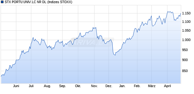 STX PORTU.UNIV.LC NR DL Chart
