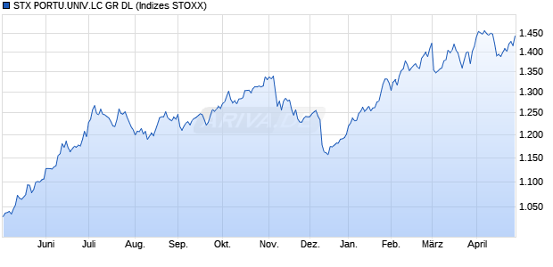 STX PORTU.UNIV.LC GR DL Chart