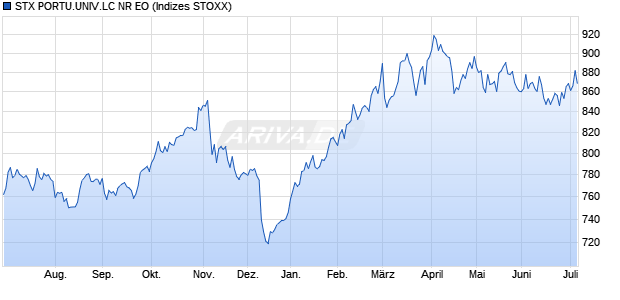 STX PORTU.UNIV.LC NR EO Chart
