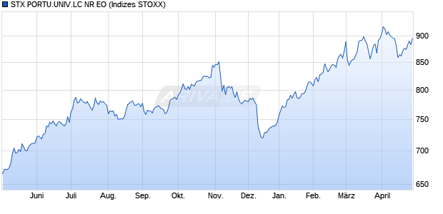 STX PORTU.UNIV.LC NR EO Chart