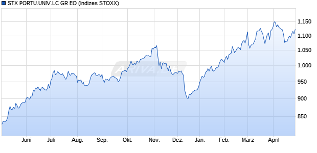 STX PORTU.UNIV.LC GR EO Chart