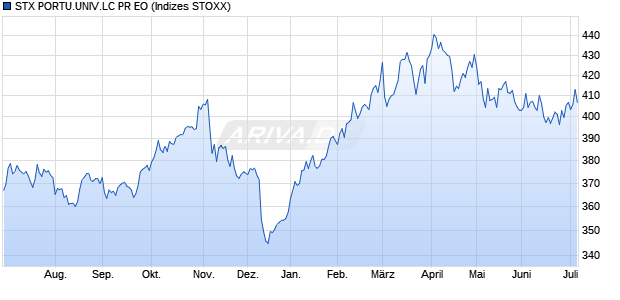 STX PORTU.UNIV.LC PR EO Chart