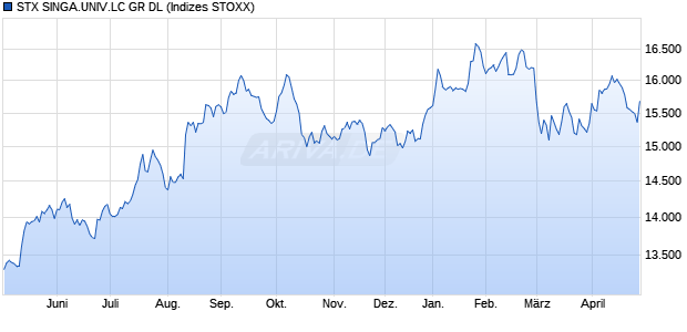 STX SINGA.UNIV.LC GR DL Chart