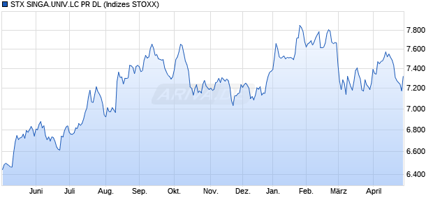 STX SINGA.UNIV.LC PR DL Chart