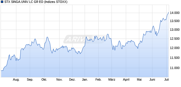 STX SINGA.UNIV.LC GR EO Chart