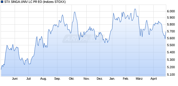 STX SINGA.UNIV.LC PR EO Chart