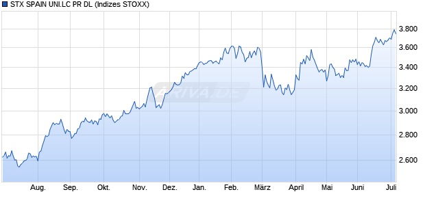 STX SPAIN UNI.LC PR DL Chart