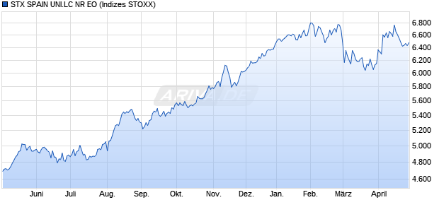 STX SPAIN UNI.LC NR EO Chart