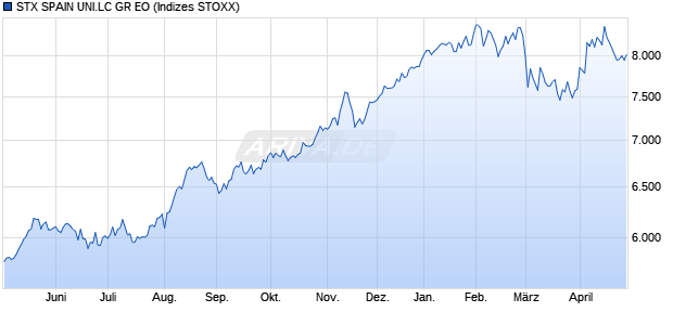 STX SPAIN UNI.LC GR EO Chart