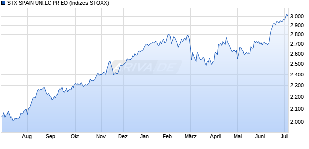 STX SPAIN UNI.LC PR EO Chart