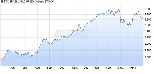 STX SPAIN UNI.LC PR EO Chart