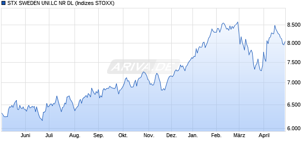 STX SWEDEN UNI.LC NR DL Chart