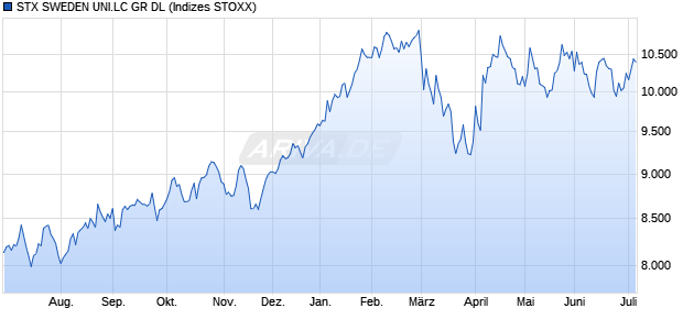 STX SWEDEN UNI.LC GR DL Chart