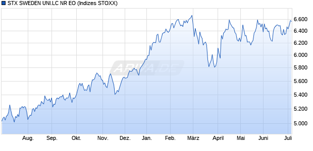 STX SWEDEN UNI.LC NR EO Chart
